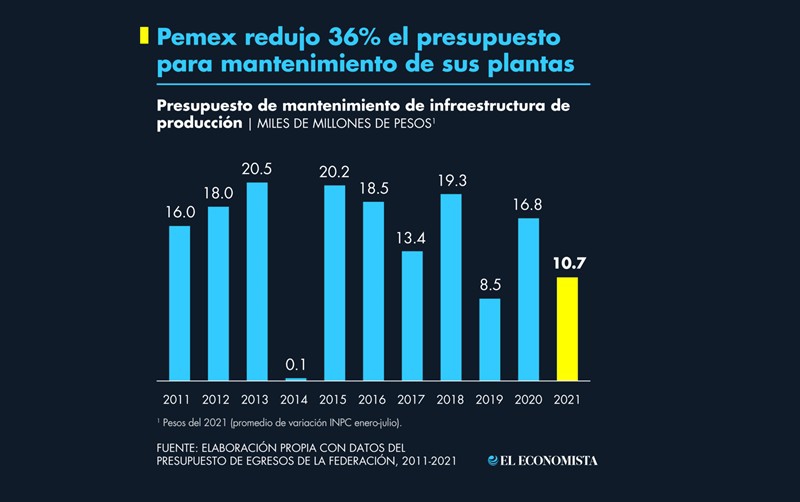 Pemex Redujo El Presupuesto Para Mantenimiento De Sus Plantas