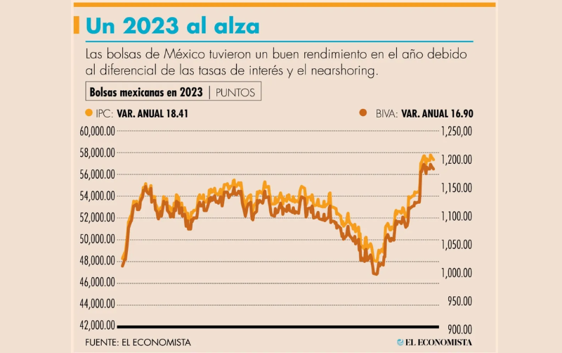 Buen 2023 Para Las Bolsas Y El Peso; Malo Para El Petróleo