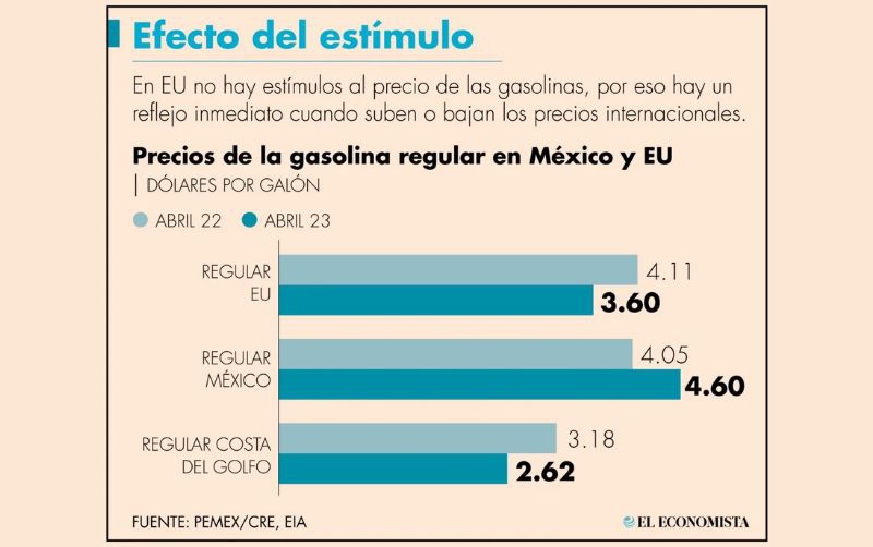 En México, gasolina es 2.45% más cara que hace un año; en EU bajó 12.34%