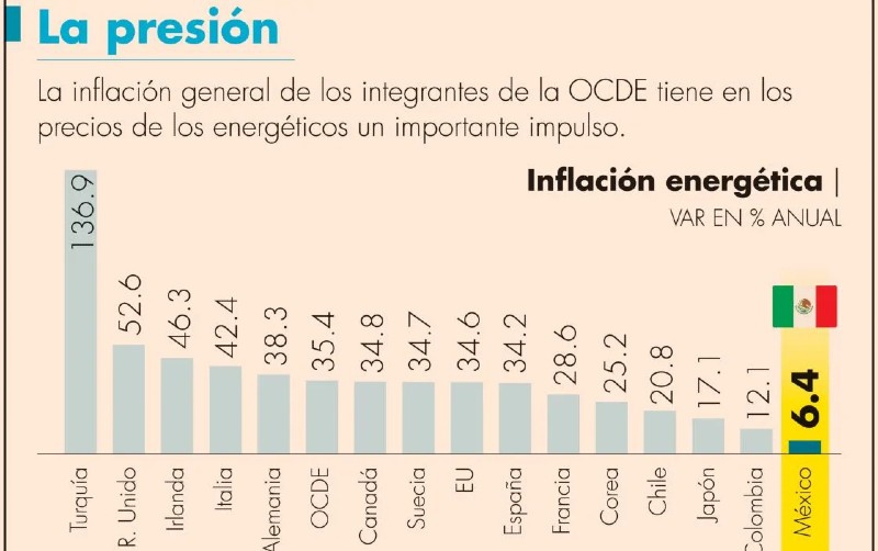 México, con la menor inflación energética de la OCDE